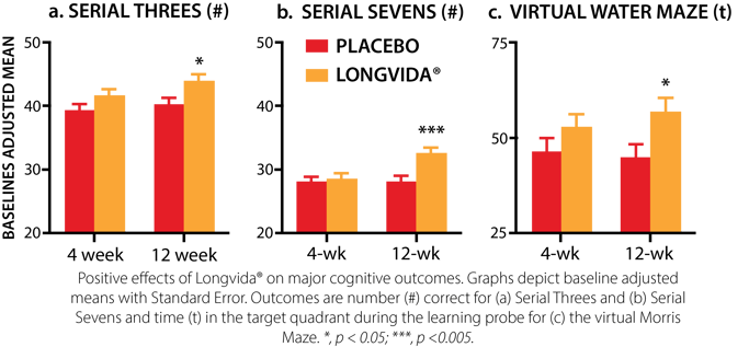 Longvida+Graphs
